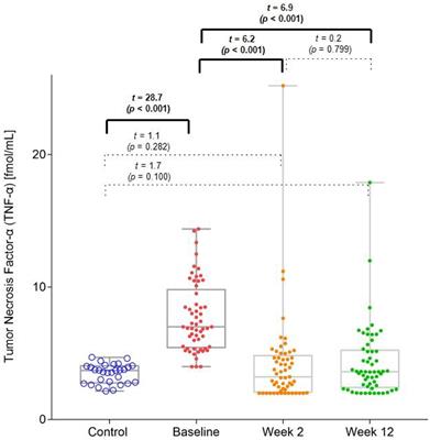 Tumor Necrosis Factor-α Variations in Patients With Major Depressive Disorder Before and After Antidepressant Treatment